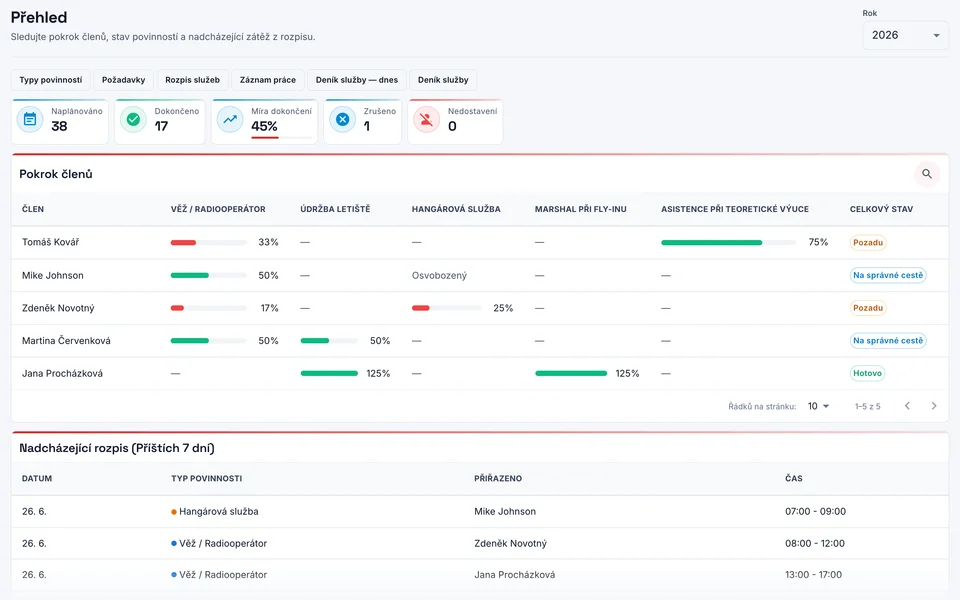Dashboard služeb