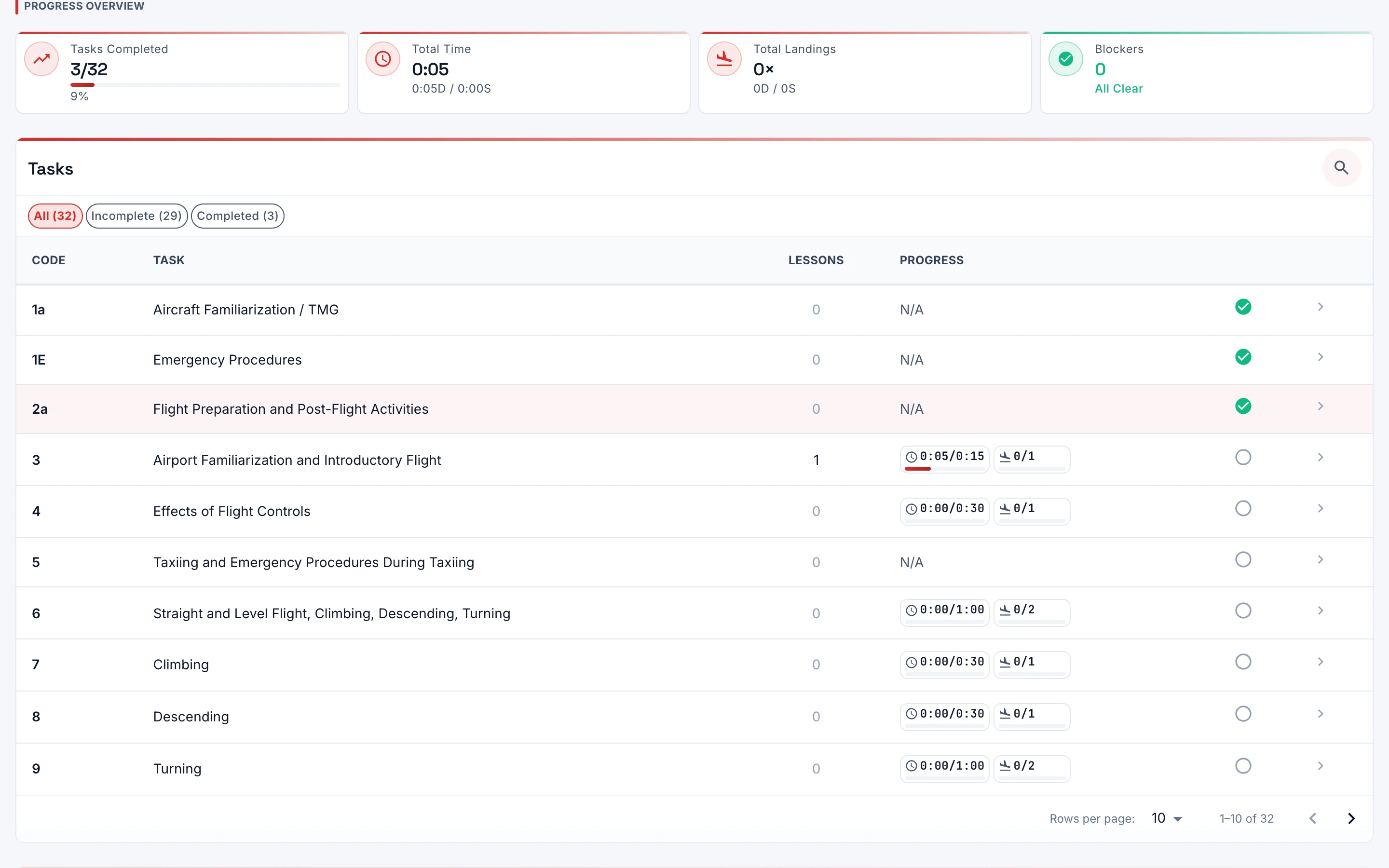 A student's training progress, tracked task by task against the program.